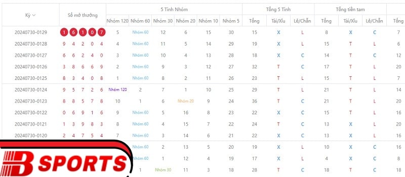 Tổng hợp các loại kèo cược xổ số tại nhà cái Bsport